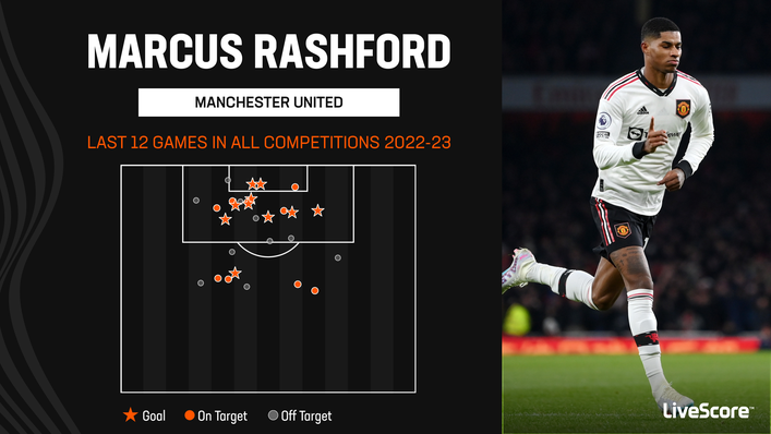 Manchester United forward Marcus Rashford is enjoying a devastating run in front of goal