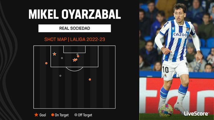 Real Sociedad's Mikel Oyarzabal has an impressive goal record against Cadiz