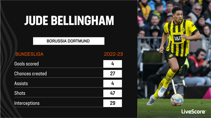 Jude Bellingham has been a revelation for Borussia Dortmund this season