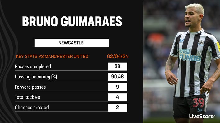 Bruno Guimaraes was metronomic in Newcastle's midfield against Manchester United