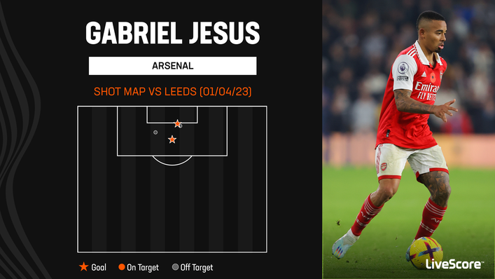 Gabriel Jesus scored with half of his shots against Leeds