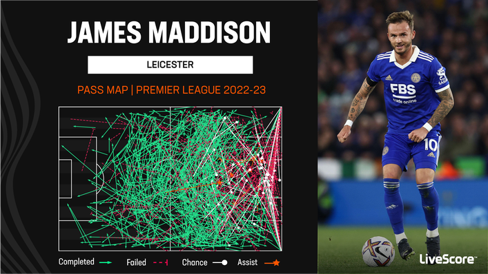 James Maddison has been Leicester's key creative figure this term
