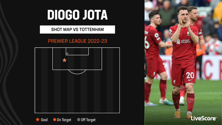 Diogo Jota bagged the winner in a crucial match against Tottenham on Sunday
