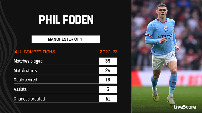 Phil Foden has had a productive campaign at Manchester City