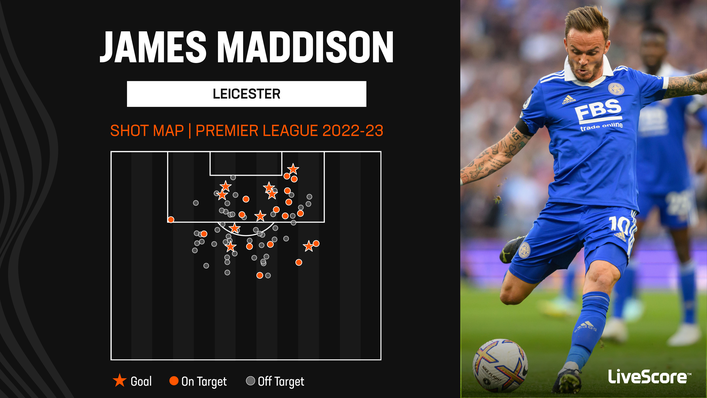 Leicester's James Maddison has scored three league goals from outside of the box this term