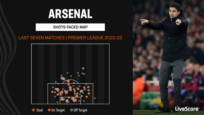 Arsenal have been too porous at the back in recent weeks