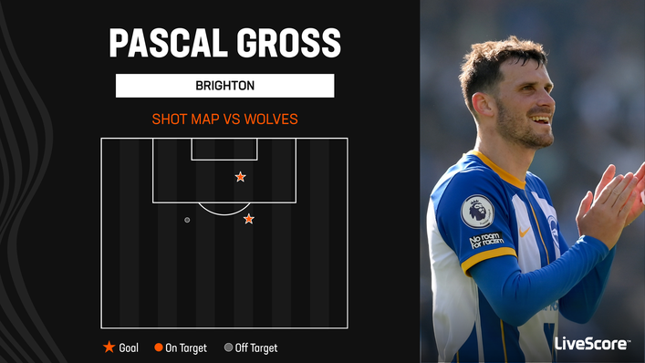 Pascal Gross scored two fine goals as Brighton thrashed Wolves