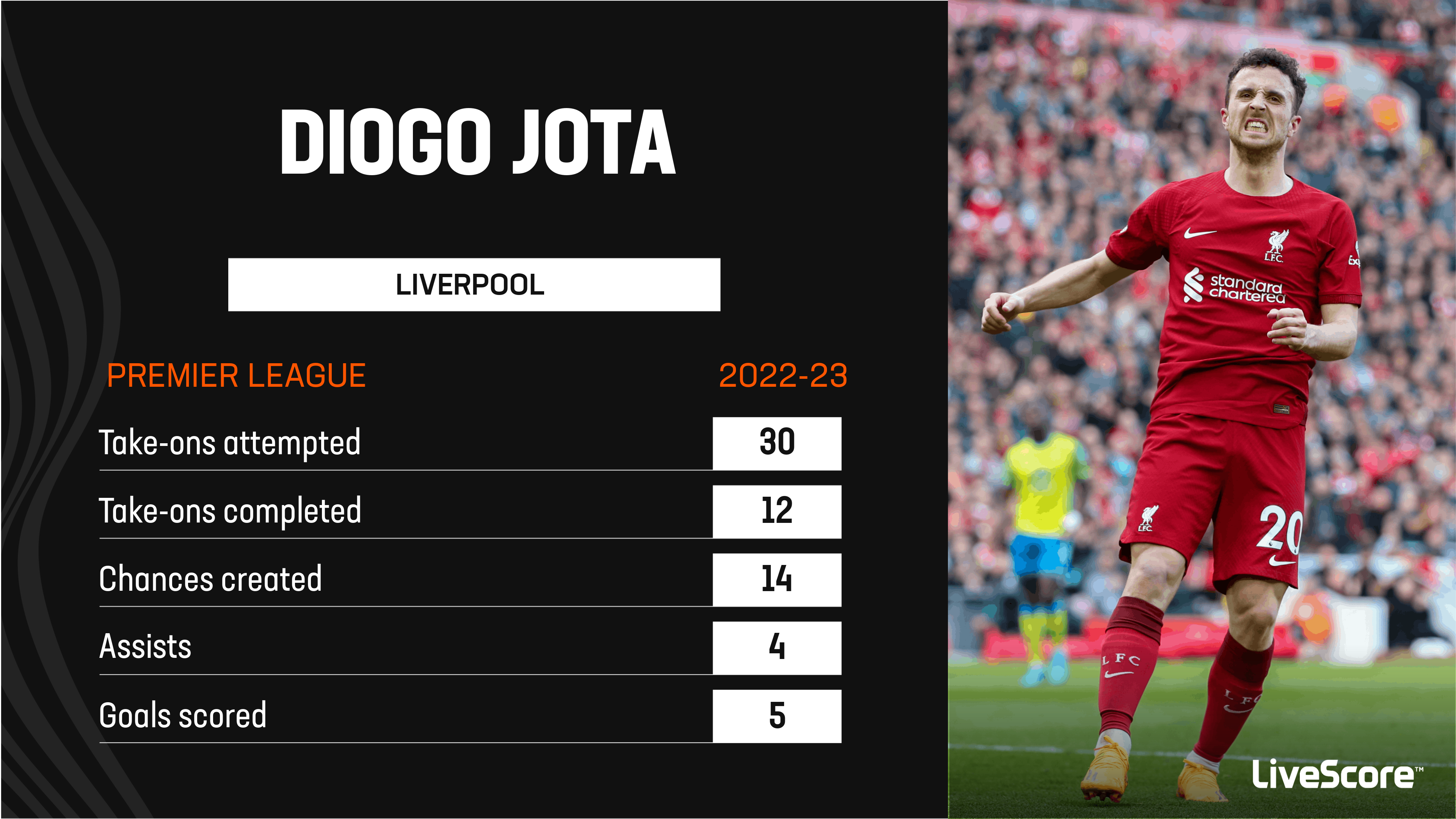 Diogo Jota, forward - Liverpool FC