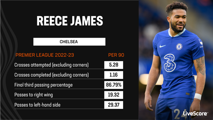 Reece James offers a combination of dangerous crossing and secure passing
