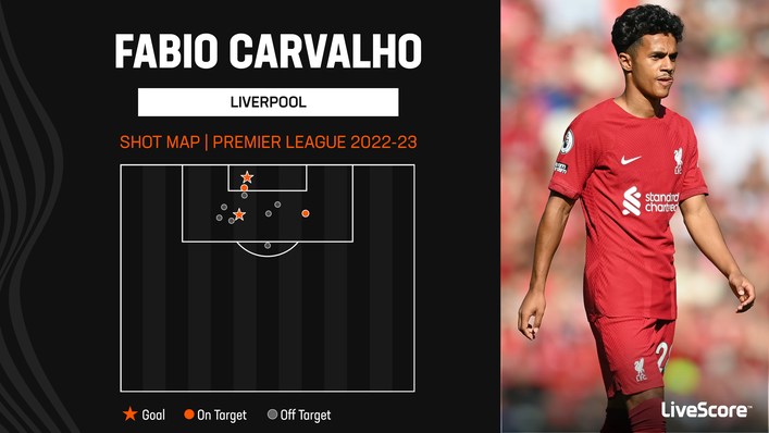 Fabio Carvalho scored twice in 341 Premier League minutes for Liverpool