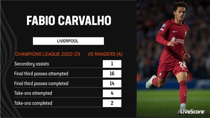 Fabio Carvalho produced a positive performance against Rangers at Ibrox in the Champions League