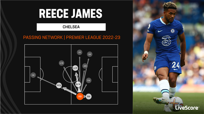Reece James is able to both link up with team-mates on the right and switch play out to the left
