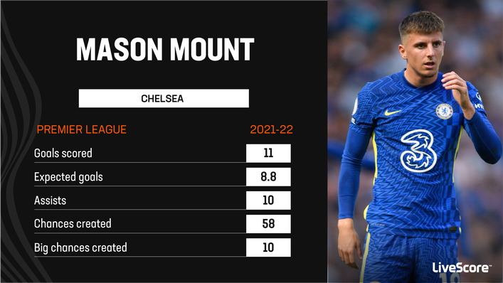 Chelsea's Mason Mount is among the most productive midfielders in England's top flight