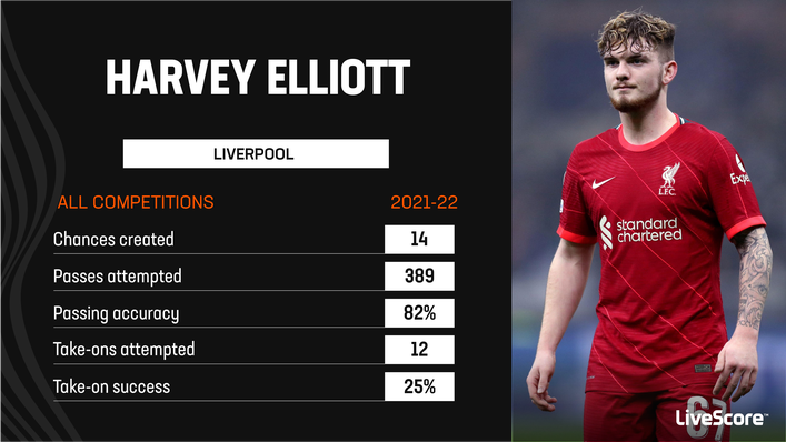 Harvey Elliott creates chances on a regular basis for Liverpool