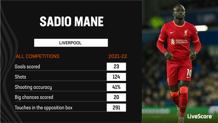 Sadio Mane's impressive numbers for Liverpool convinced Bayern Munich to secure his services this summer