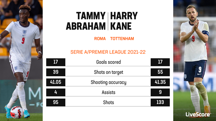 Tammy Abraham has performed well for Roma over the last year