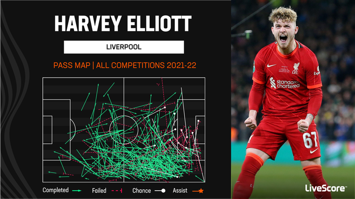 Liverpool starlet Harvey Elliott is always eager to get the ball into the penalty area