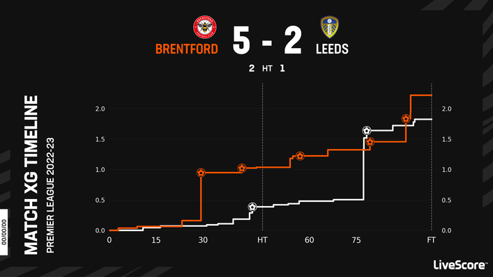 Brentford were clinical against Leeds, scoring several goals from shots with low expected goals values