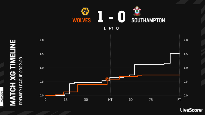 Southampton were unable to score despite the quality of the chances they created