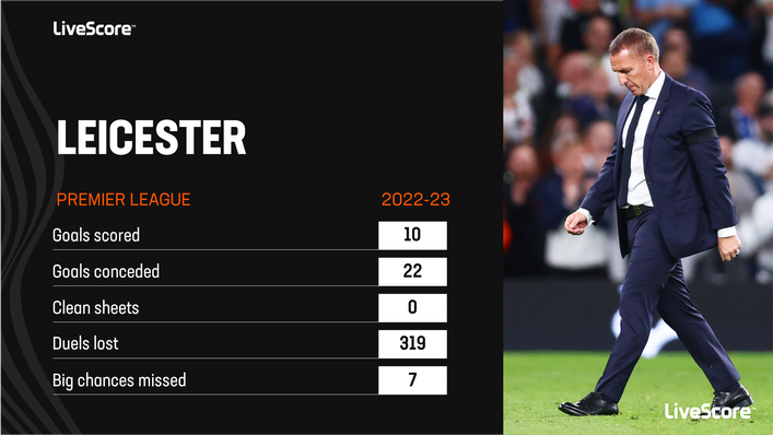 Leicester have conceded over double the amount of goals they have scored