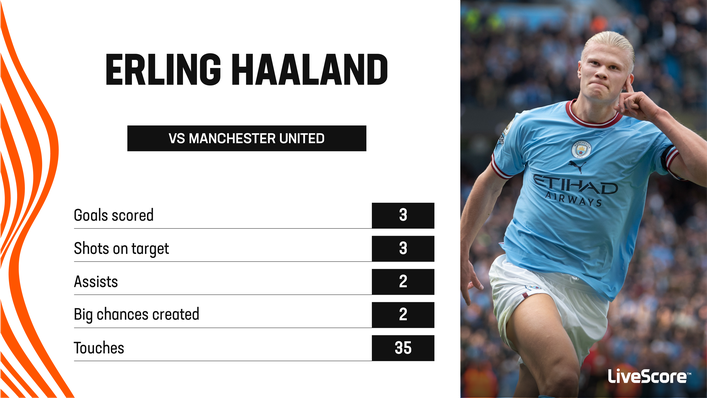 Erling Haaland netted a stunning hat-trick as Manchester City beat Manchester United 6-3
