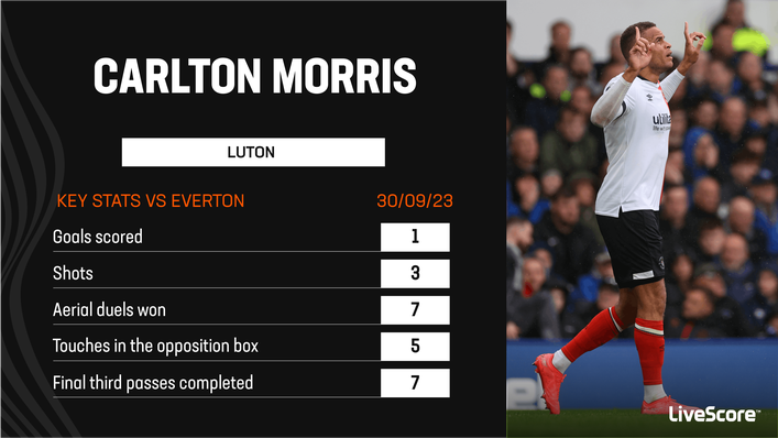 Carlton Morris was an outlet for Luton in their impressive win at Everton