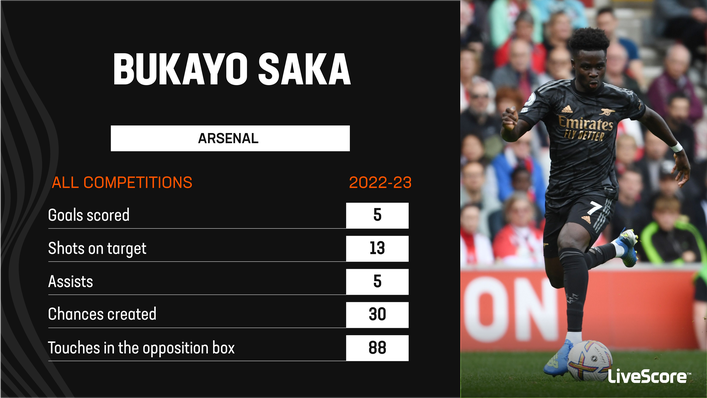 Bukayo Saka will be a key man for England at the World Cup after a fine start to the season for Arsenal