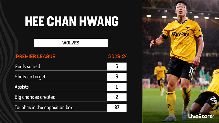 Hee Chan Hwang is enjoying a superb season for Wolves