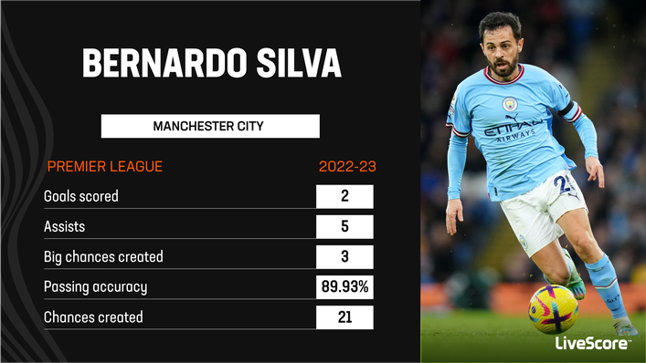 Bernardo Silva has been a key player for Manchester City this season
