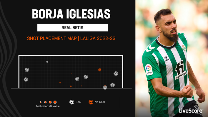 Borja Iglesias has been clinical for Real Betis this season, netting eight times