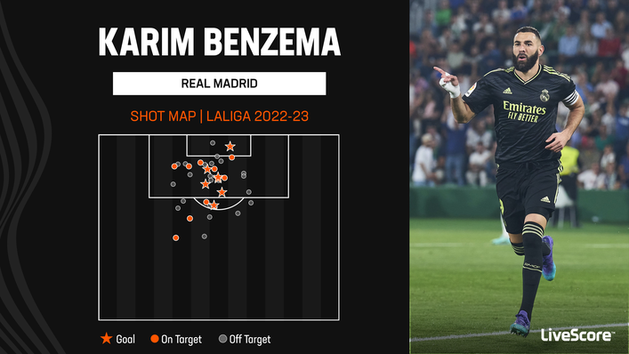 Karim Benzema struck twice against Real Valladolid on Matchday 15