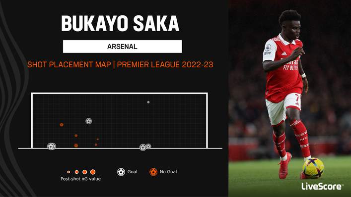 Bukayo Saka's efforts have generally targeted the left side of the goal