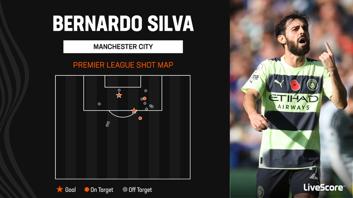 Bernardo Silva has been a threat in front of goal