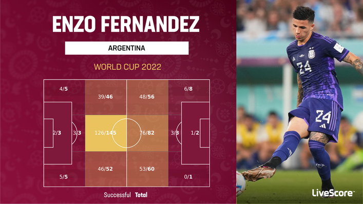 Enzo Fernandez operated in a deep-lying playmaker role for Argentina in Qatar