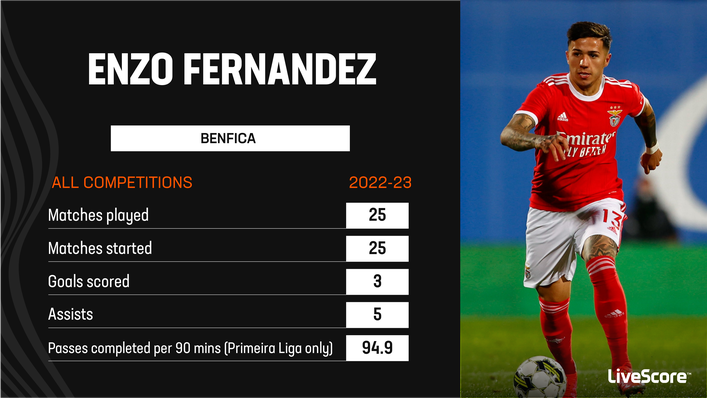 Enzo Fernandez has been a key player for Benfica this season