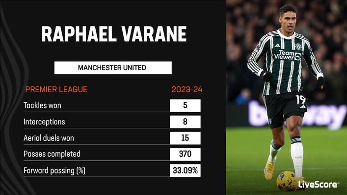 Raphael Varane has shown his quality in his limited game time this season