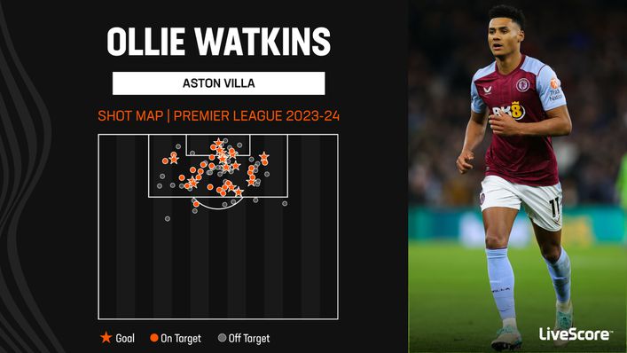 Ollie Watkins has been lethal in front of goal this season