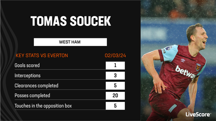 Tomas Soucek was a presence at both ends of the pitch for West Ham at Everton