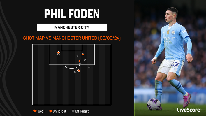 Phil Foden had his shooting boots on in the Manchester derby