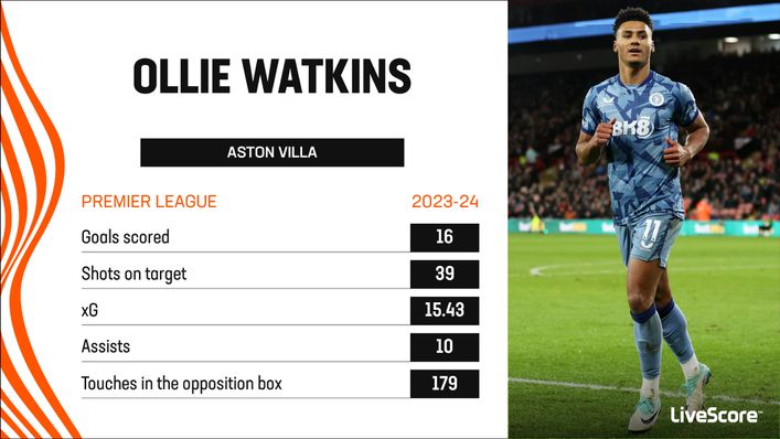 Ollie Watkins has been among the Premier League's top performing strikers in 2023-24