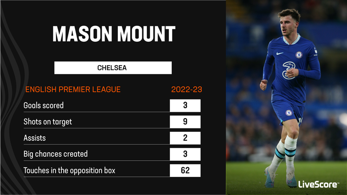 Mason Mount has endured an underwhelming season by his usual standards