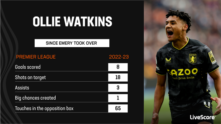 Ollie Watkins has been in sensational form since Unai Emery took charge of Aston VIlla