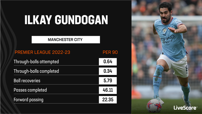 Ilkay Gundogan has posted some impressive numbers for Manchester City this term