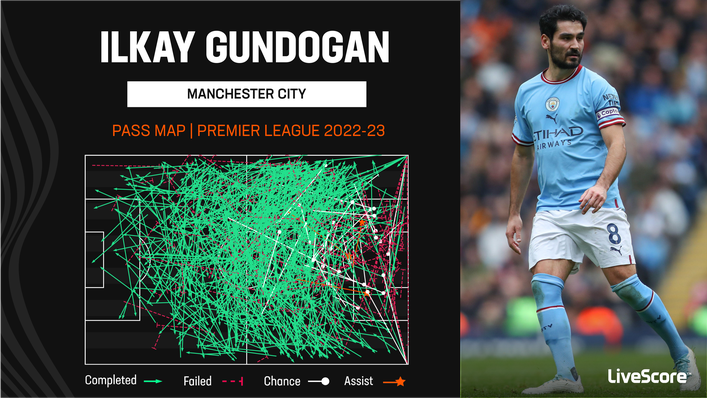 Ilkay Gundogan enjoys playing defence-splitting passes for Manchester City