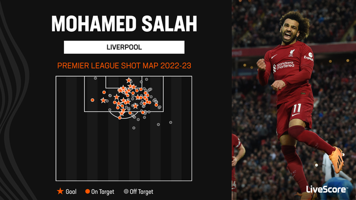 Mohamed Salah has regularly found the back of the net for Liverpool