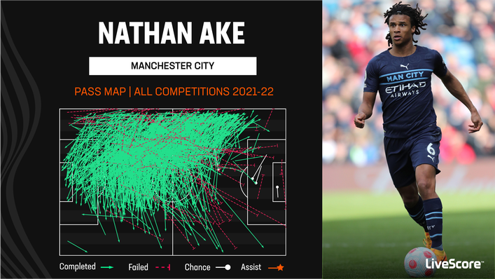 Manchester City's Nathan Ake is a remarkably efficient passer of the ball