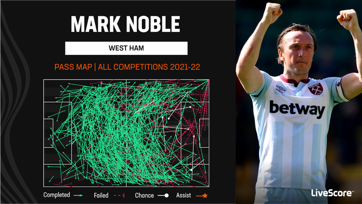 Mark Noble was a leader on and off the pitch for West Ham, until his retirement in May this year