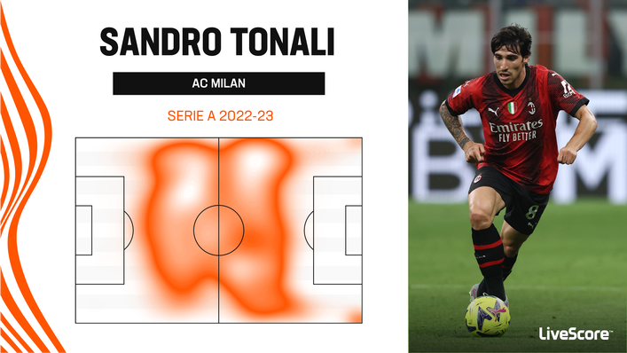 Sandro Tonali covers plenty of ground in midfield