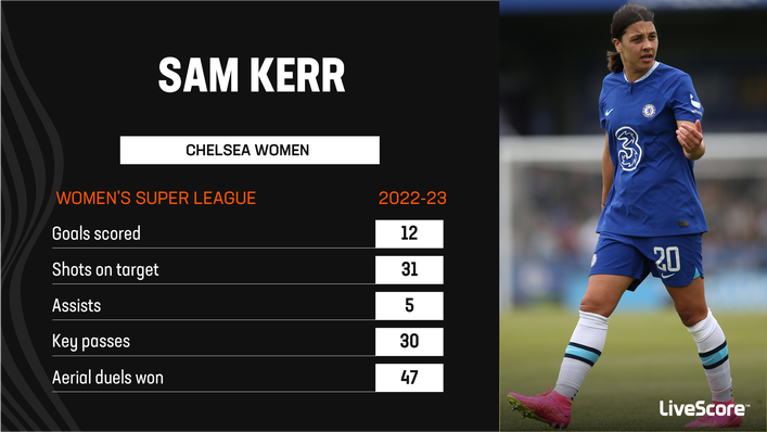 Sam Kerr fired Chelsea to the Women's Super League title and will hope to take her nation to World Cup glory