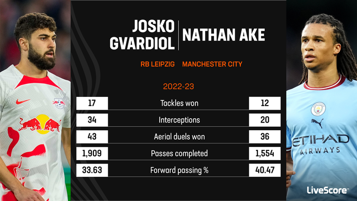 Josko Gvardiol outperformed Nathan Ake in some key metrics last season